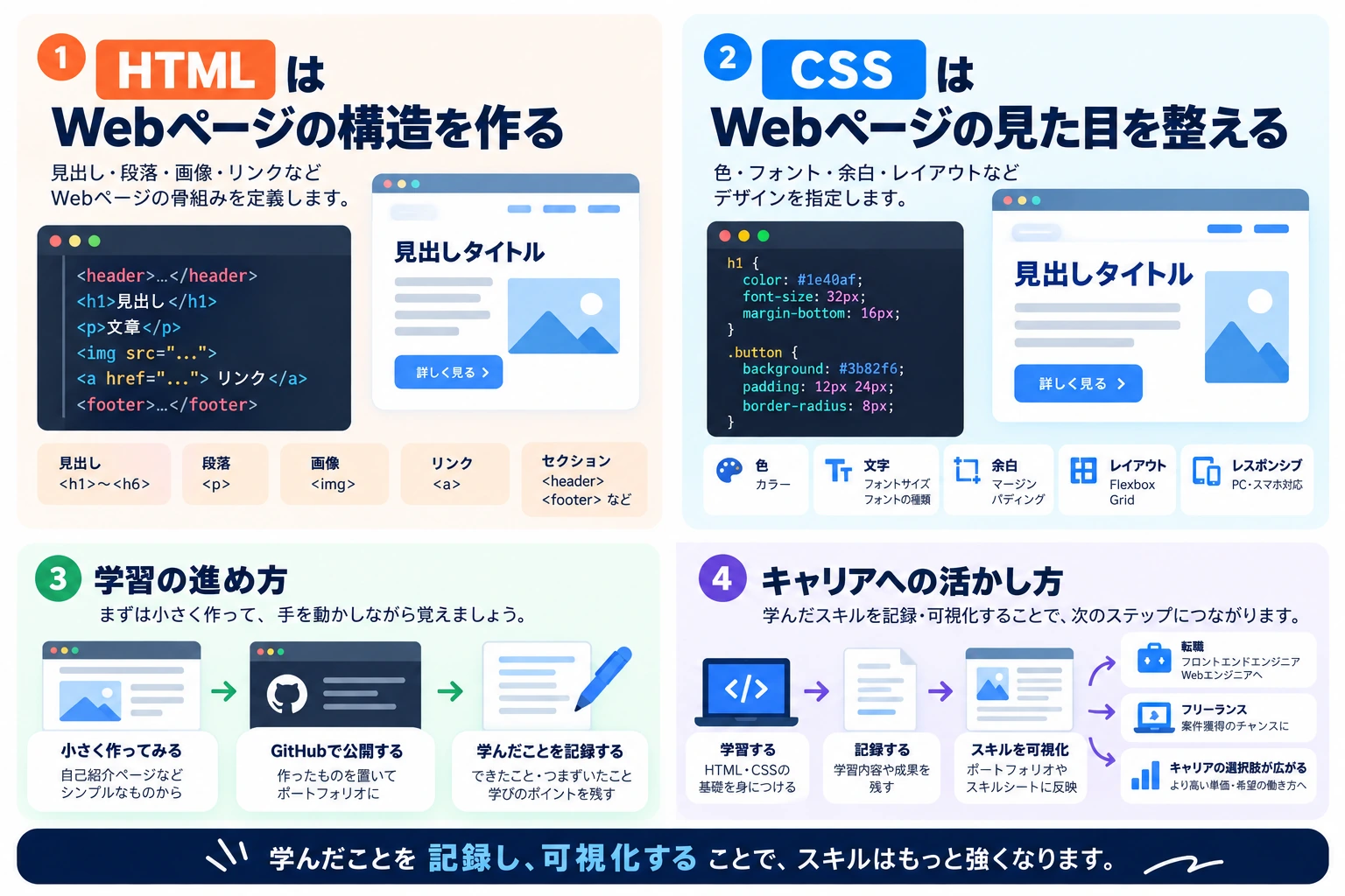 HTMLとCSSの役割・学習方法・キャリアへの活かし方をまとめた図解