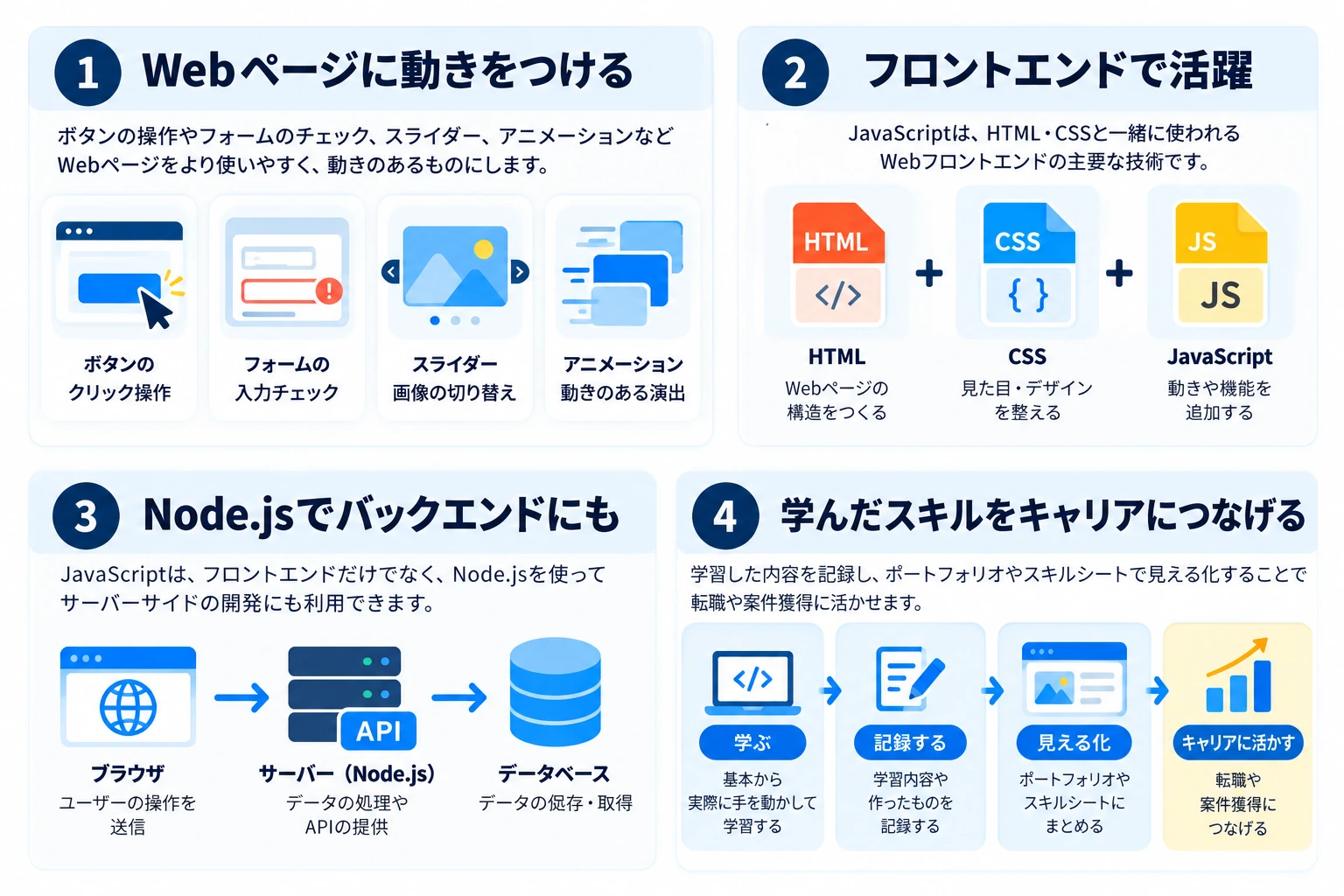 JavaScriptの役割・使い道・キャリアへの活かし方をまとめた図解