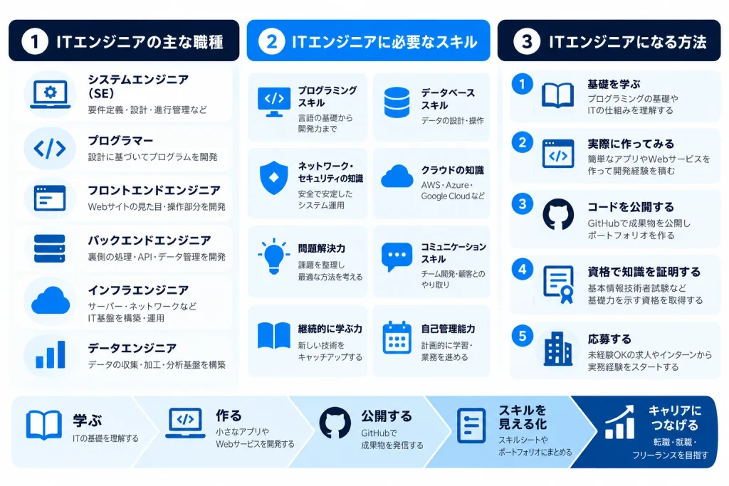 ITエンジニアの主な職種・必要スキル・目指し方をまとめた図解