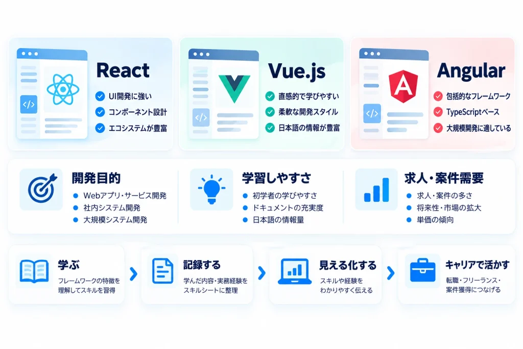 React・Vue.js・Angularの特徴と選び方を比較した図解