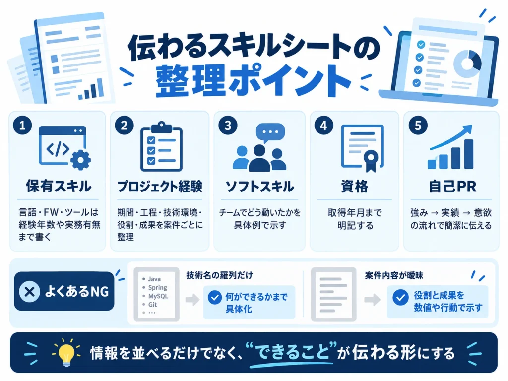 スキルシートで伝えるべきスキルと採用担当に刺さる書き方を紹介する記事サムネイル
