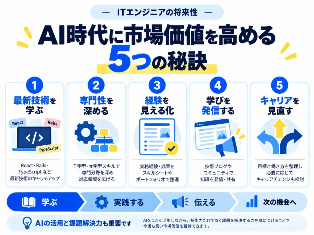 ITエンジニアが市場価値を高めるための最新技術習得、専門性の深化、実務経験の証明、アウトプット、キャリア設計とAI時代に求められる力を整理した図解