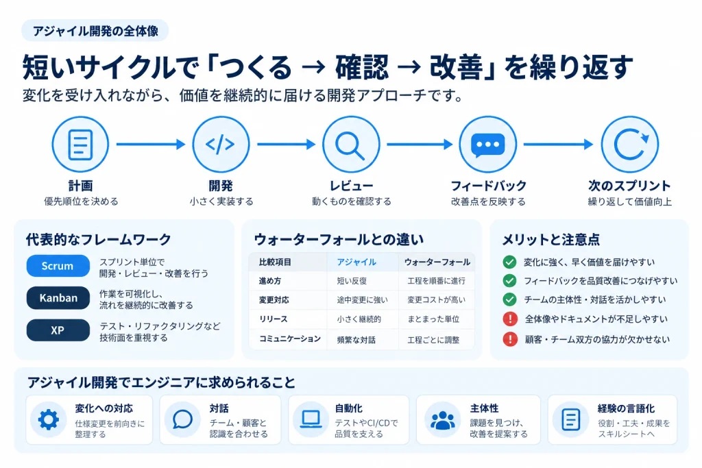 アジャイル開発の短い反復サイクル、スクラム・カンバン・XP、ウォーターフォールとの違い、メリットと注意点、エンジニアに求められる役割を整理した図解