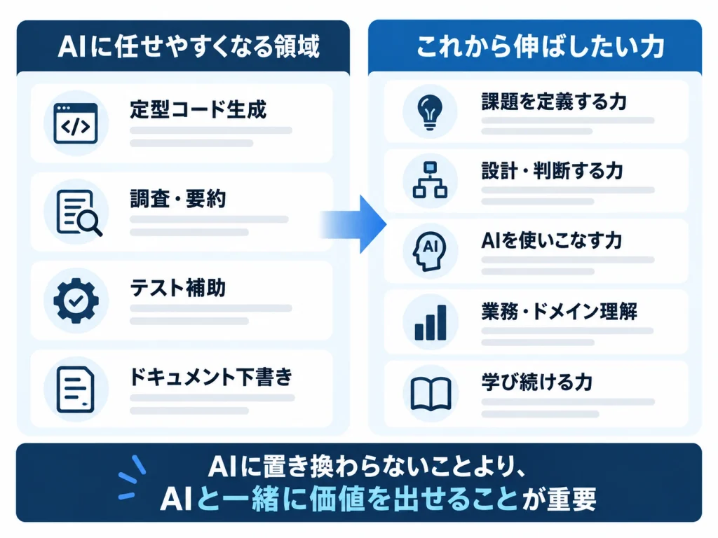 AIに任せやすい業務と、エンジニアがこれから伸ばしたい力をまとめた図解