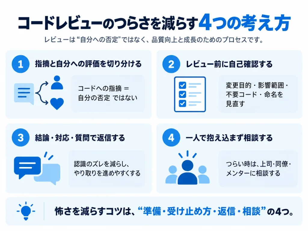 コードレビューのつらさを減らす4つの考え方を示した図。コードへの指摘と自分への評価を切り分ける、レビュー前に自己確認する、結論・対応・質問の順で返信する、一人で抱え込まず相談する方法を解説している
