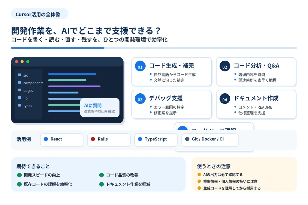 Cursorのコード生成・補完、コード分析、デバッグ支援、ドキュメント作成、既存コード理解の機能と、React・Rails・TypeScriptでの活用例、利用時の注意点を整理した図解