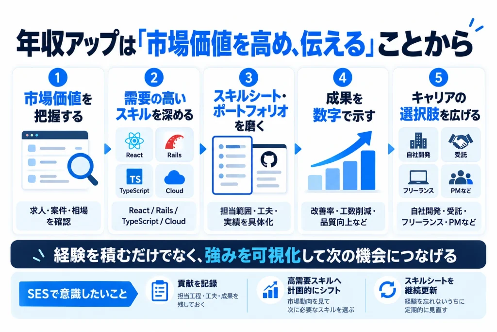 エンジニアが年収を上げるための市場価値の把握、需要の高いスキル習得、スキルシート・ポートフォリオ改善、成果の数値化、キャリア選択肢の拡大を整理した図解