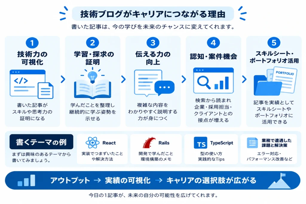 技術ブログによる技術力の可視化、学習意欲の証明、伝える力の向上、認知・案件機会の拡大、スキルシートやポートフォリオへの活用を整理した図解