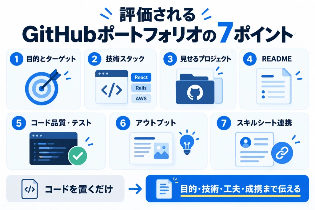 評価されるGitHubポートフォリオを作るための目的・ターゲット、技術スタック、掲載プロジェクト、README、コード品質・テスト、アウトプット、スキルシート連携の7つのポイントを整理した図解