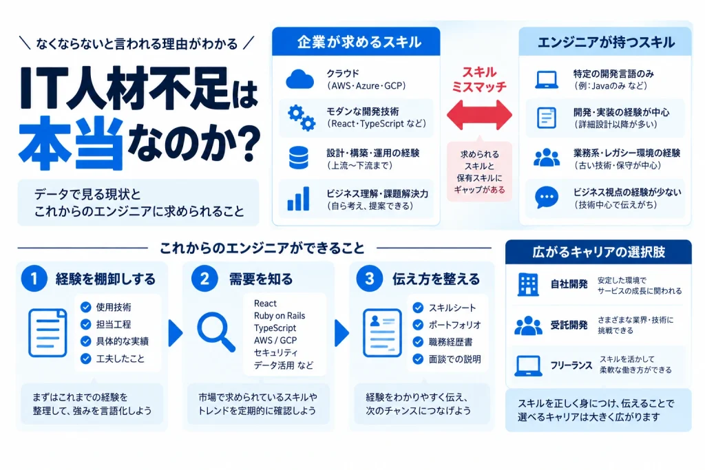 IT人材不足の背景にあるスキルミスマッチと、経験の棚卸し、市場需要の確認、スキルシートでの伝え方、自社開発・受託開発・フリーランスのキャリア選択肢を整理した図解