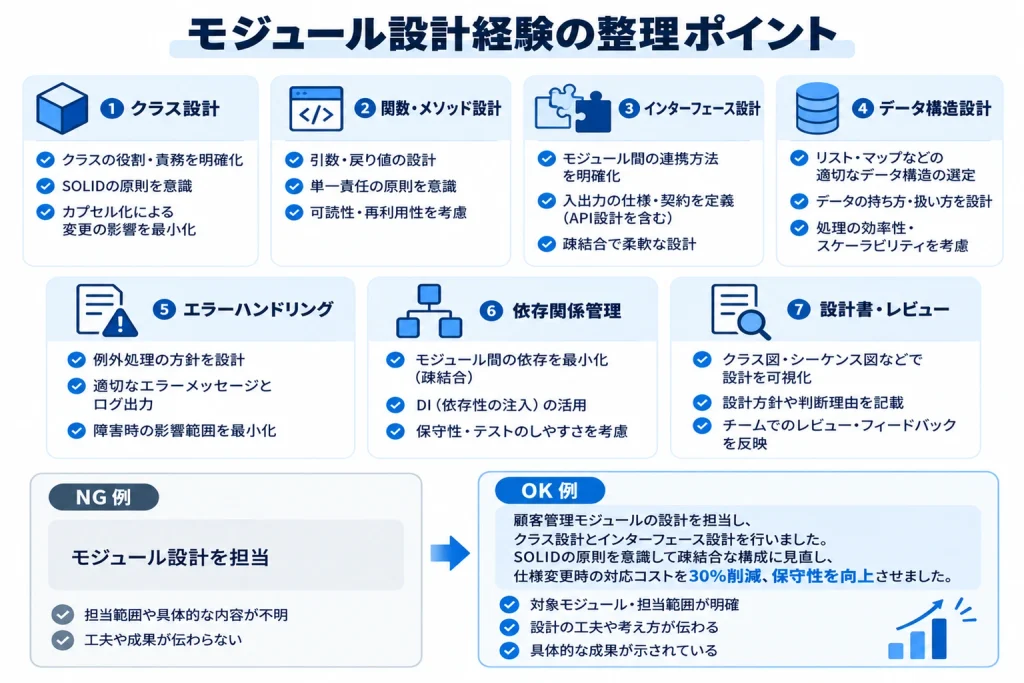 モジュール設計のクラス設計、関数・メソッド設計、インターフェース設計、データ構造、エラーハンドリング、依存関係管理、設計書・レビューの7つの観点を整理した図解 