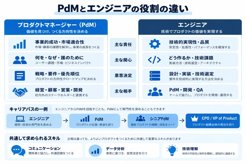 プロダクトマネージャーとエンジニアの主な責任、関心事、意思決定、関係者、共通スキル、キャリアパスの違いを整理した図解