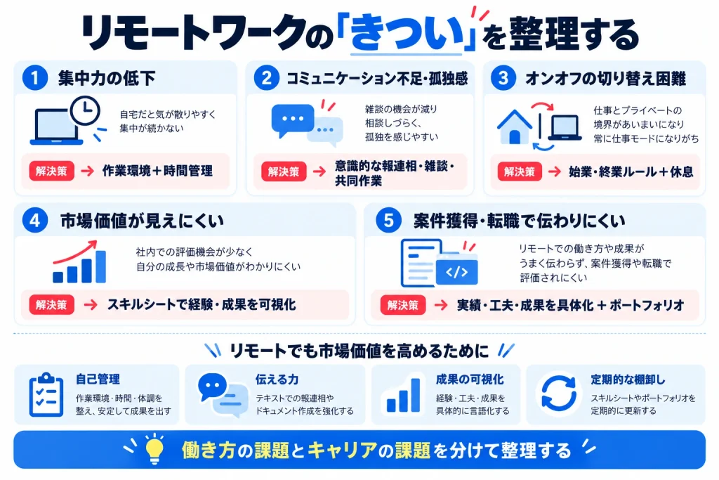 リモートワークエンジニアの集中力低下、コミュニケーション不足、オンオフの切り替え、市場価値の把握、案件獲得・転職での課題と、それぞれの解決策を整理した図解