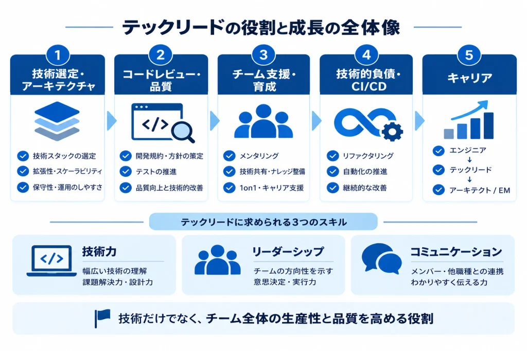 テックリードの技術選定・アーキテクチャ設計、コードレビュー、チーム育成、技術的負債・CI/CD、キャリアと必要スキルを整理した図解