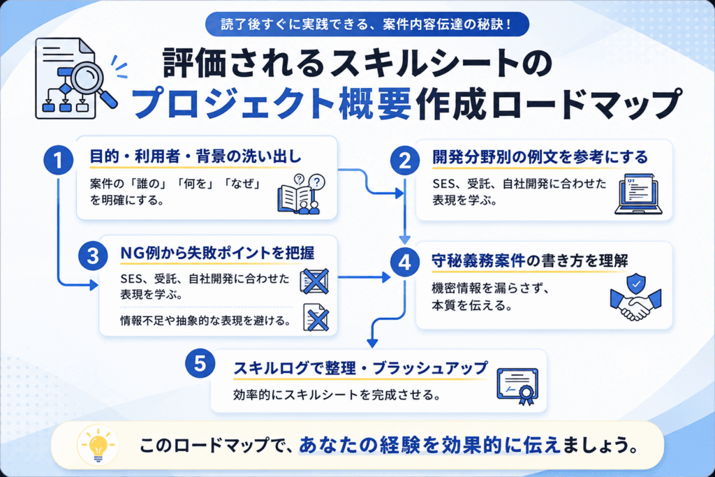 スキルシートのプロジェクト概要例文と書き方を解説するイメージ