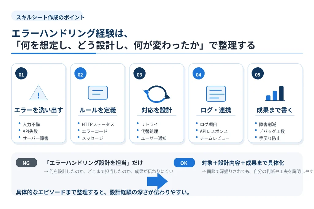エラーハンドリング設計の経験をスキルシートに書く際のエラー洗い出し、ルール定義、対応設計、ログ・連携、成果の整理ポイントをまとめた図解