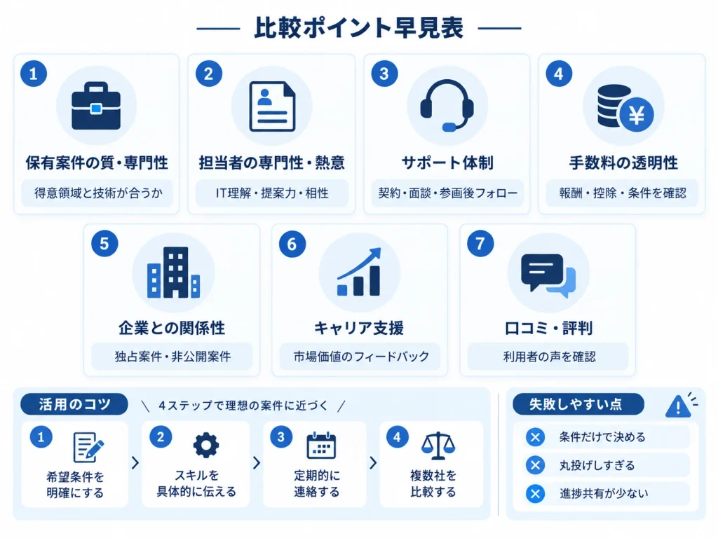 フリーランスエンジニア向けに、エージェント選びの比較基準7項目、活用のコツ4ステップ、失敗しやすい注意点をまとめた要約図解