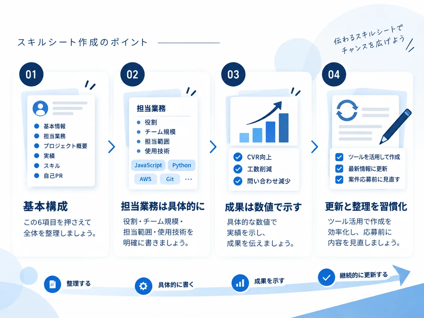 スキルシート作成の基本構成、担当業務の具体化、成果の数値化、更新と整理の4つのポイントをまとめた図解