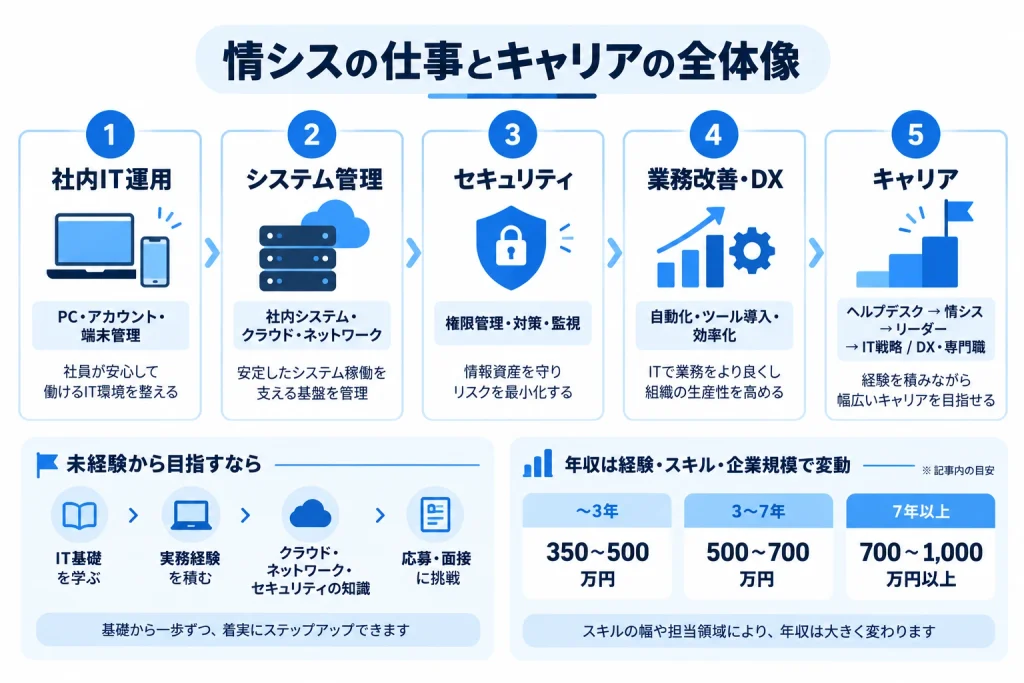 情シスの社内IT運用、システム管理、セキュリティ、業務改善・DX、キャリアパスと年収目安を整理した図解 