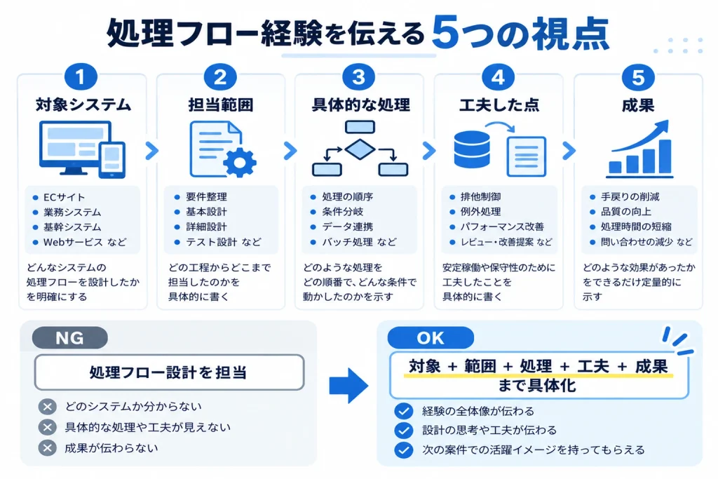 処理フロー設計の経験をスキルシートに書く際の対象システム、担当範囲、具体的な処理、工夫した点、成果を整理した図解