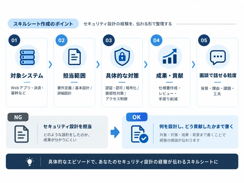 セキュリティ設計の経験をスキルシートに書く際の対象システム、担当範囲、具体的な対策、成果・貢献、面談で話せる内容を整理した図解