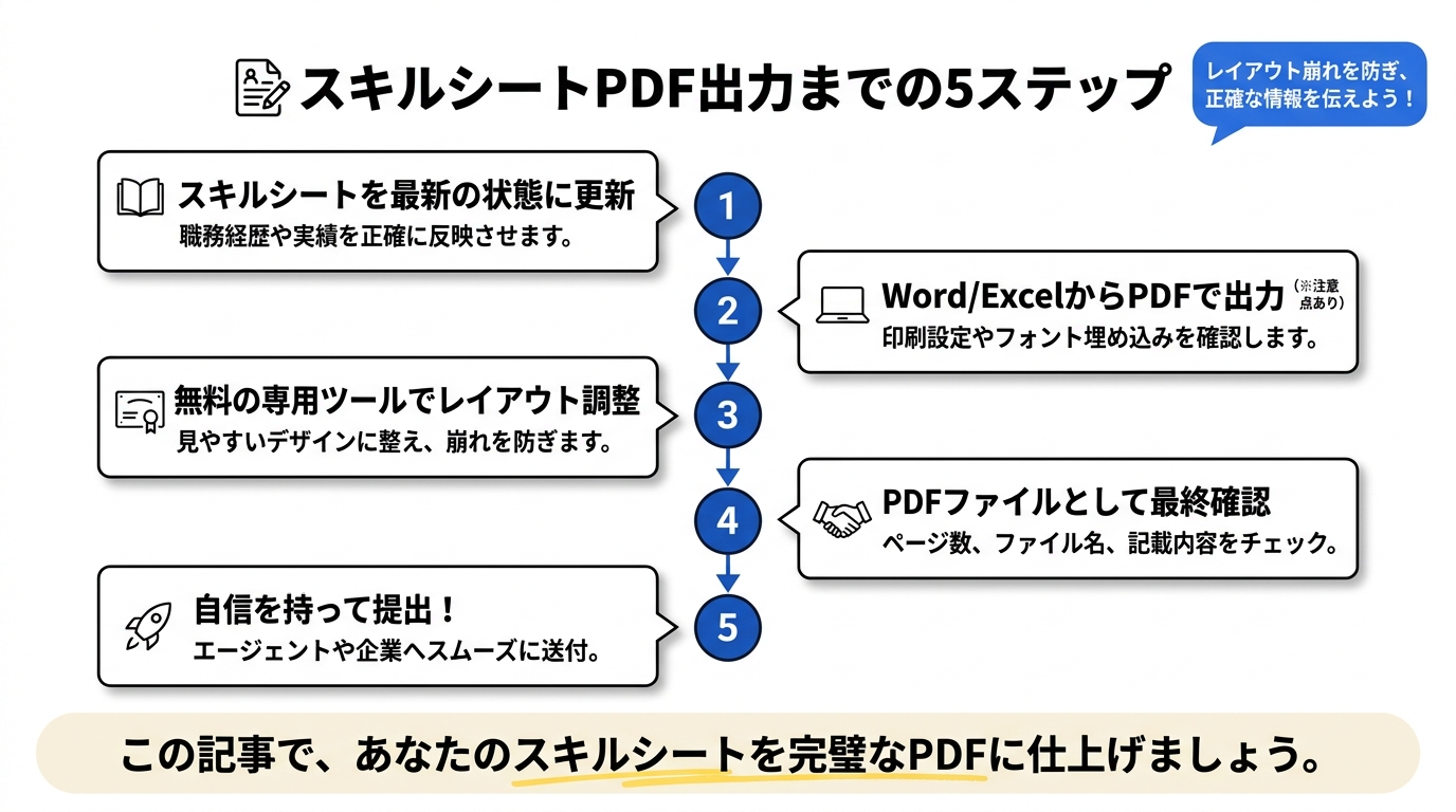 スキルシートPDF出力方法を解説するイメージ
