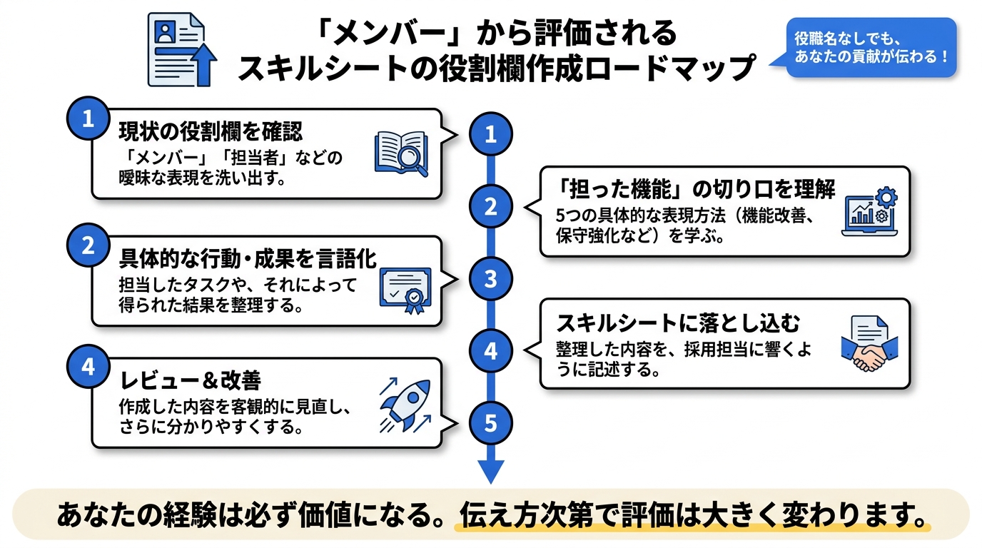 スキルシートの役割欄の書き方を示すイメージ図