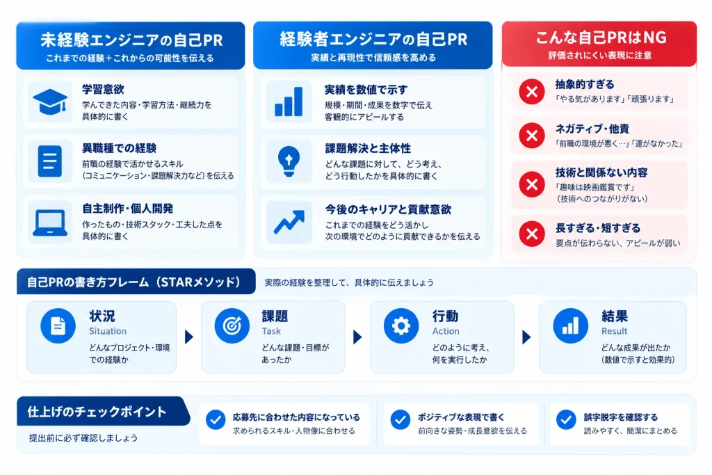 未経験・経験者それぞれの自己PRで伝えるポイント、避けるべきNG表現、STARメソッドを使った書き方、提出前のチェック項目をまとめた要約図解