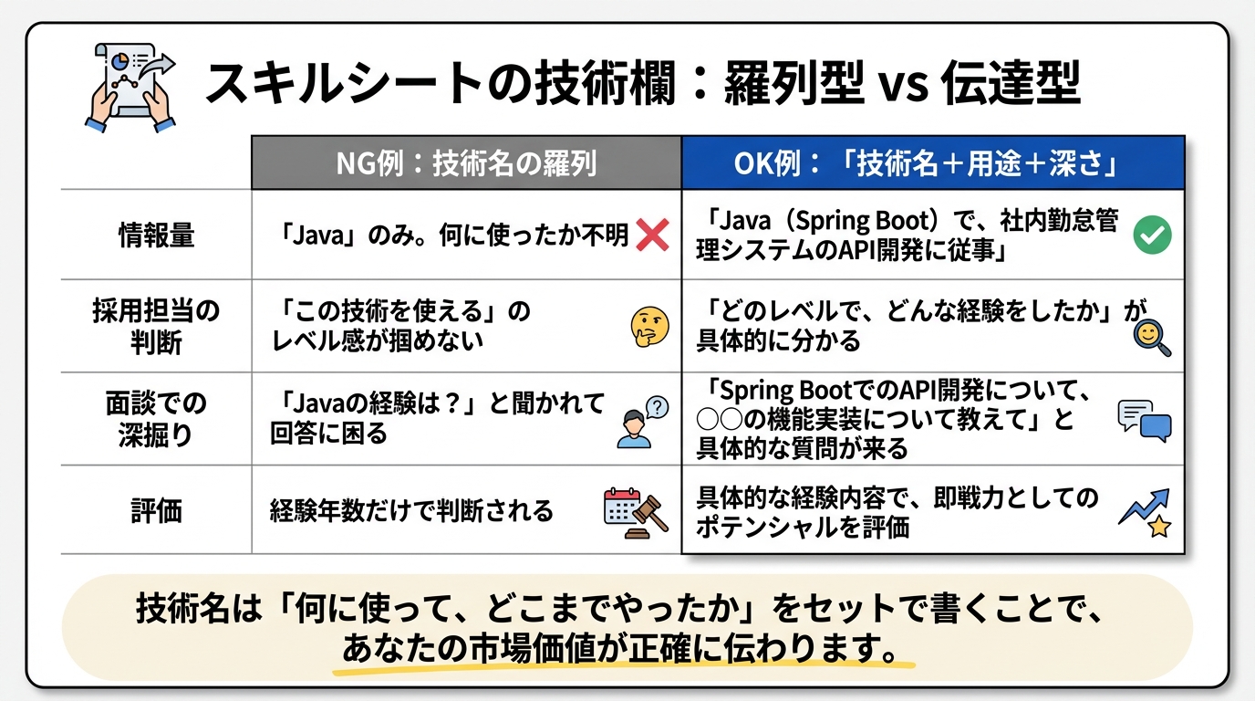 スキルシートの技術欄における、羅列型と伝達型の比較イメージ