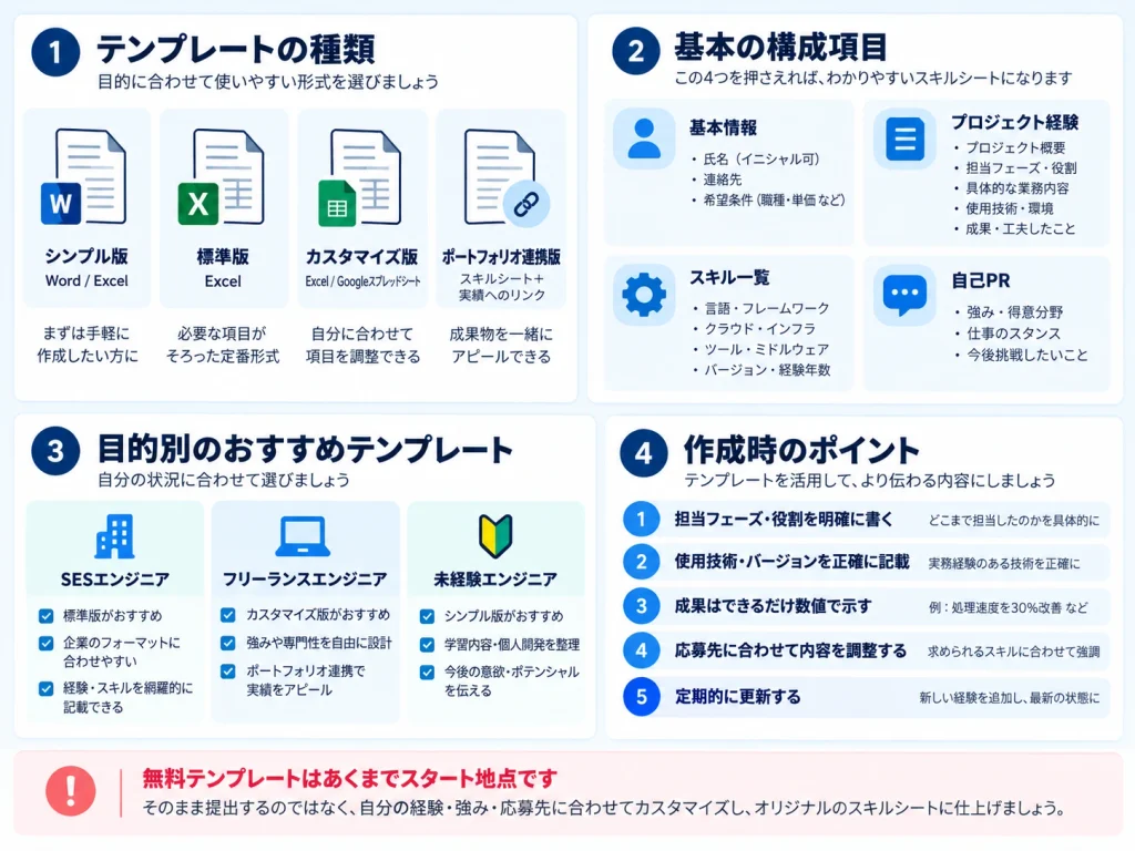 無料スキルシートテンプレートの種類、基本構成、SES・フリーランス・未経験エンジニア別の選び方、作成時のポイントをまとめた要約図解