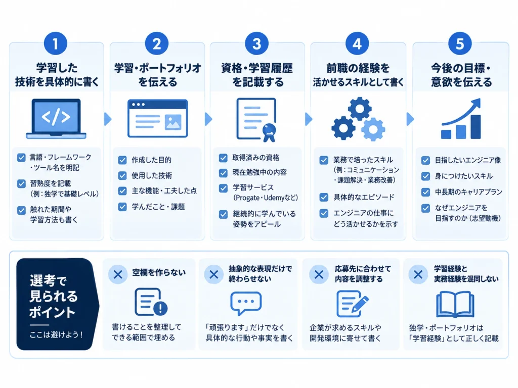 未経験エンジニア向けに、スキルシートへ書く内容を5つのステップと4つの注意点で整理した要約図解