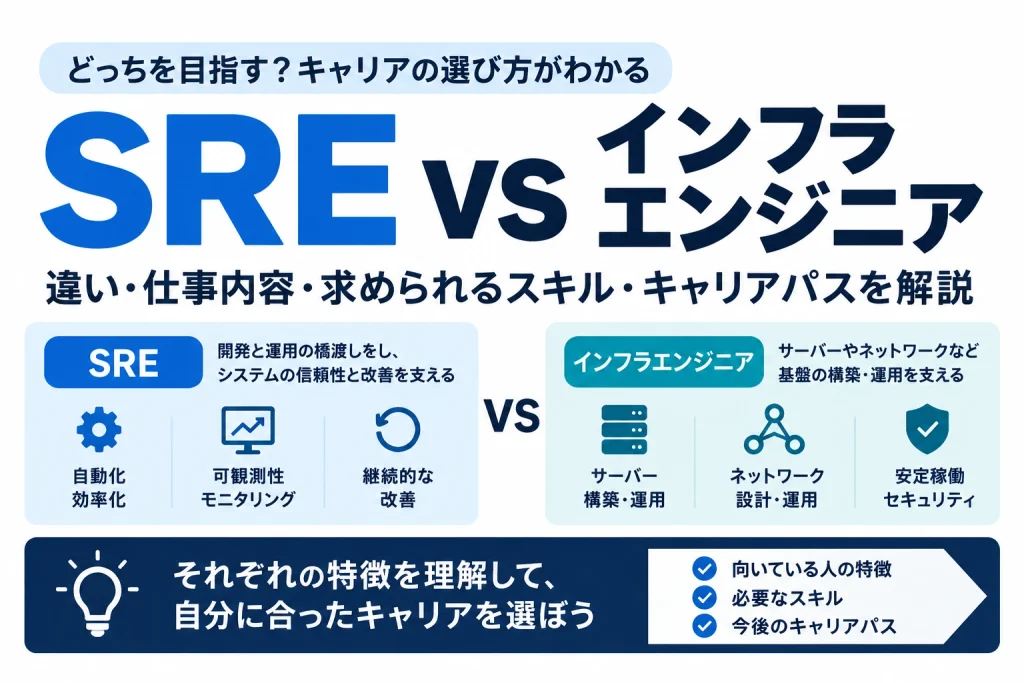 SREとインフラエンジニアの役割、自動化・監視・信頼性向上、サーバー・ネットワーク運用などの違いを比較した図解