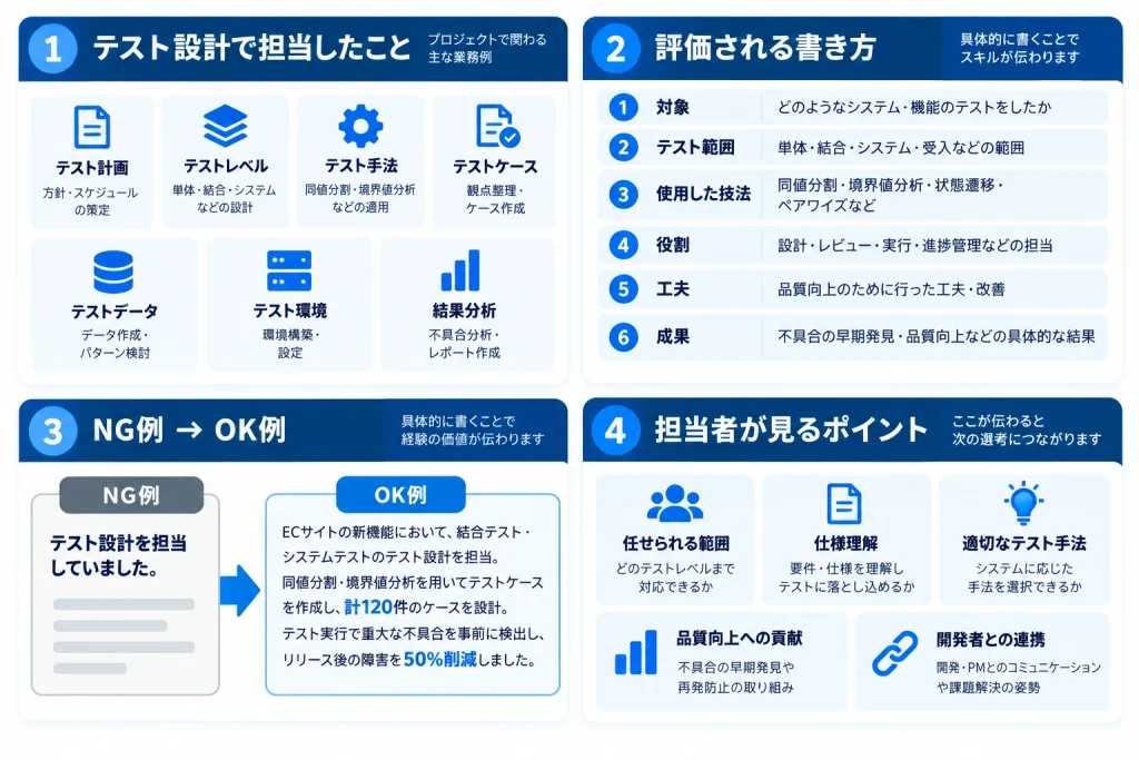 テスト計画、テストレベル、テスト手法、テストケース、テストデータ、結果分析などの経験について、評価される書き方とNG・OK例、担当者が見るポイントをまとめた要約図解