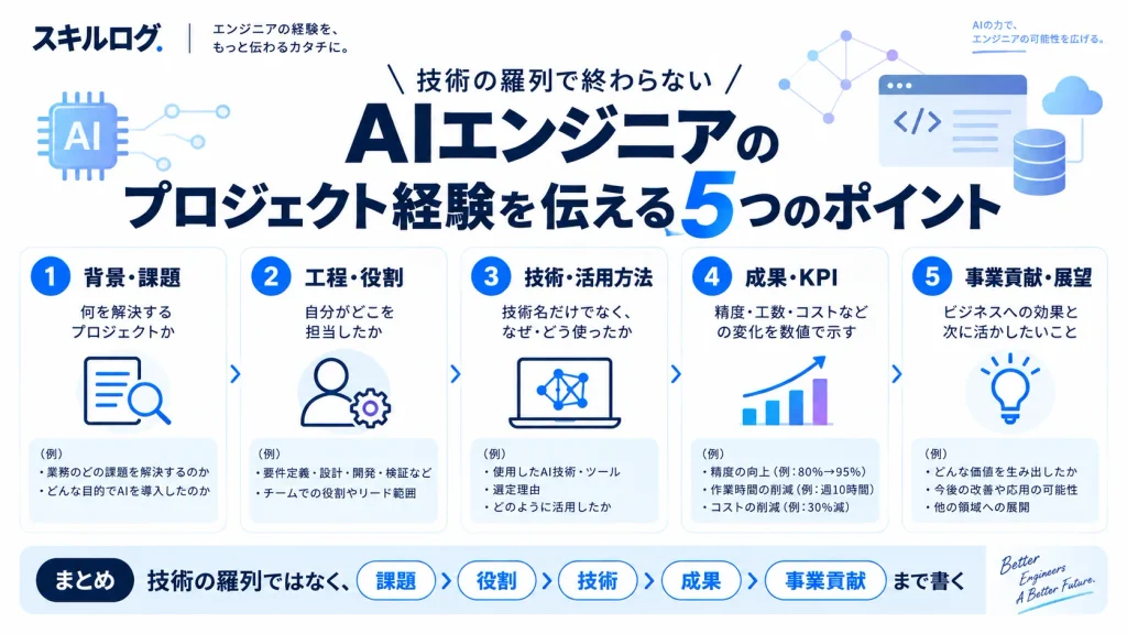 AIエンジニアのプロジェクト経験を評価される形で伝える5つのポイントをまとめた図