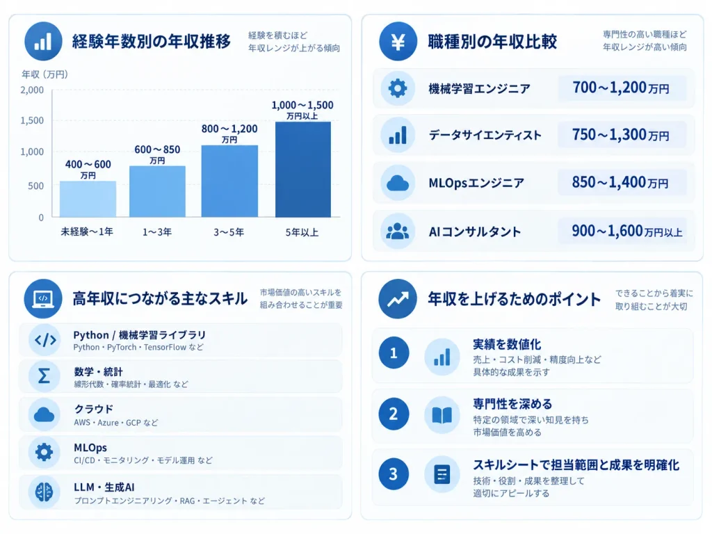 AIエンジニアの経験年数別・職種別の年収相場、高年収につながるスキル、年収アップのポイントをまとめた図解