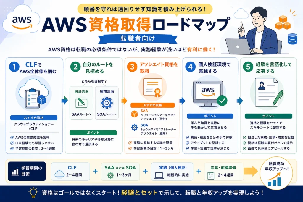 AWS転職者向けにCLFからSAA・SOA、個人検証、応募までの資格取得優先順位を5ステップで示したロードマップ図解