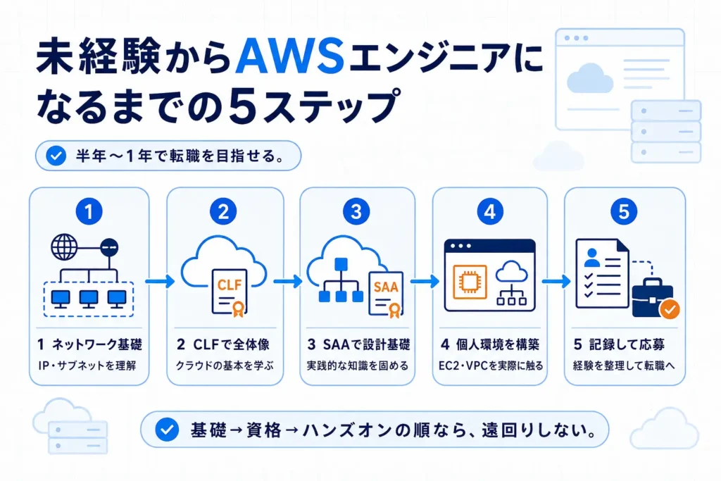 未経験からネットワーク基礎、CLF・SAA取得、AWS個人環境の構築、転職活動へ進む5ステップのロードマップ図解