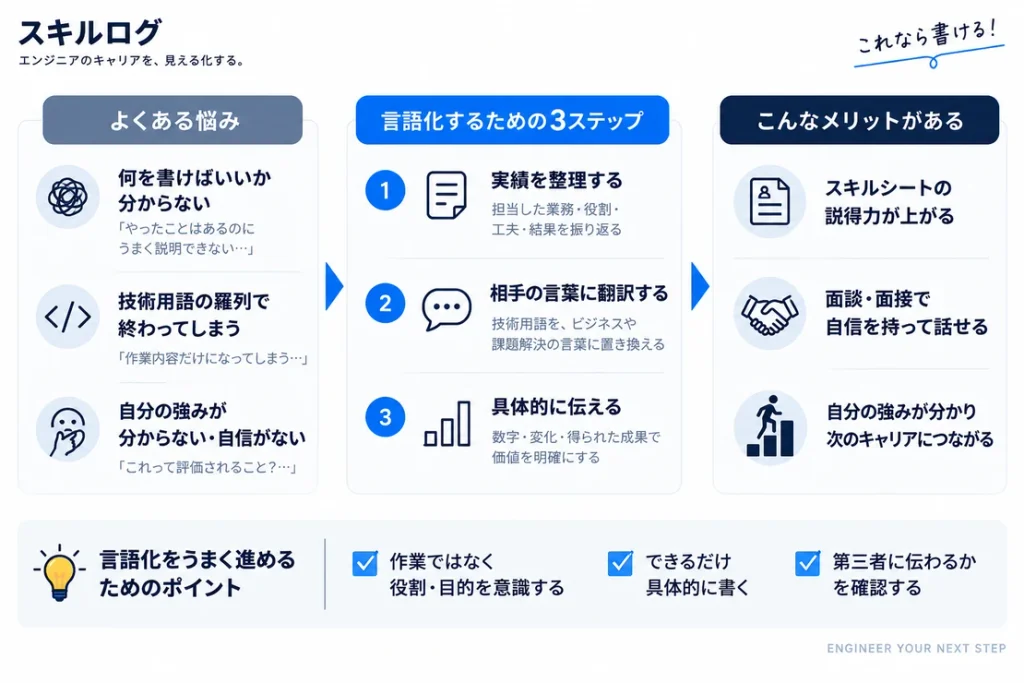 エンジニアの経験の言語化が苦手な理由と対策|3ステップで実務経験を強みに変える方法