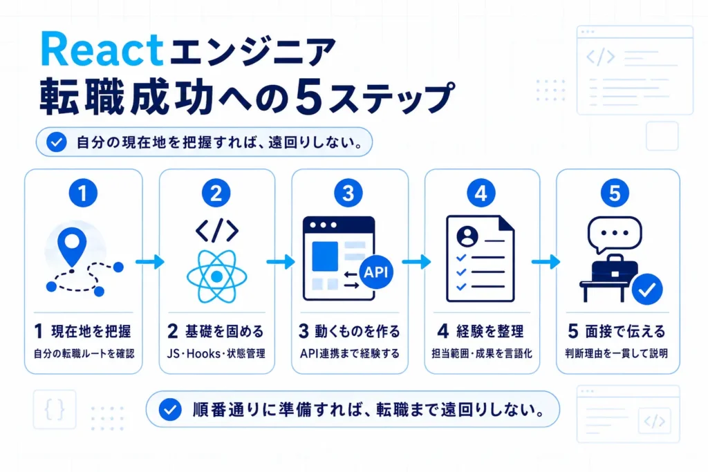 現在地の把握から基礎学習、アプリ制作、経験整理、面接対策へ進むReactエンジニア転職の5ステップ図解