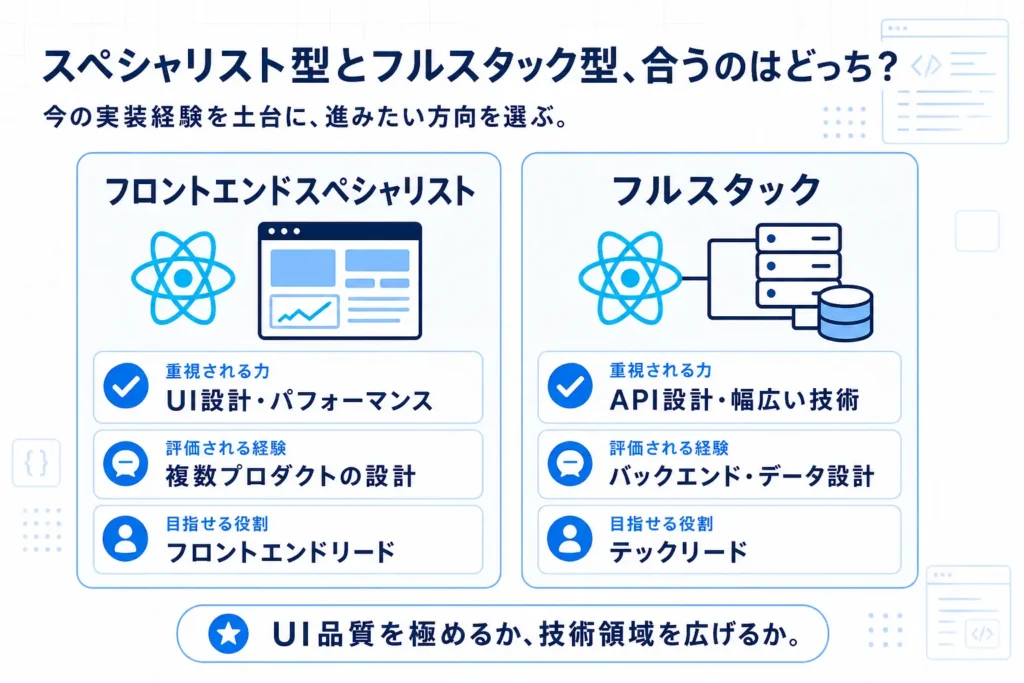 Reactエンジニアのフロントエンドスペシャリスト型とフルスタック型のキャリアを比較した図解