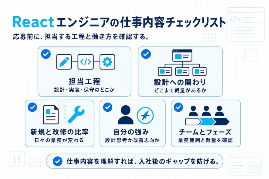 Reactエンジニア求人で担当工程や設計への関わり、新規開発と改修の比率などを確認するチェックリスト図解