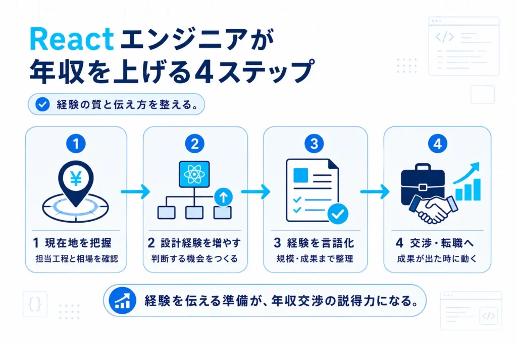 Reactエンジニアが現在地の把握から設計経験、経験の言語化、年収交渉へ進む4ステップの図解