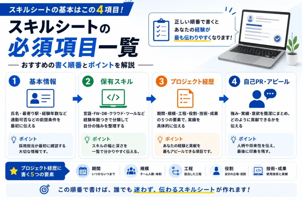 スキルシートの必須4項目である基本情報・保有スキル・プロジェクト経歴・自己PRを、書く順番と各項目のポイントとともに解説した図解