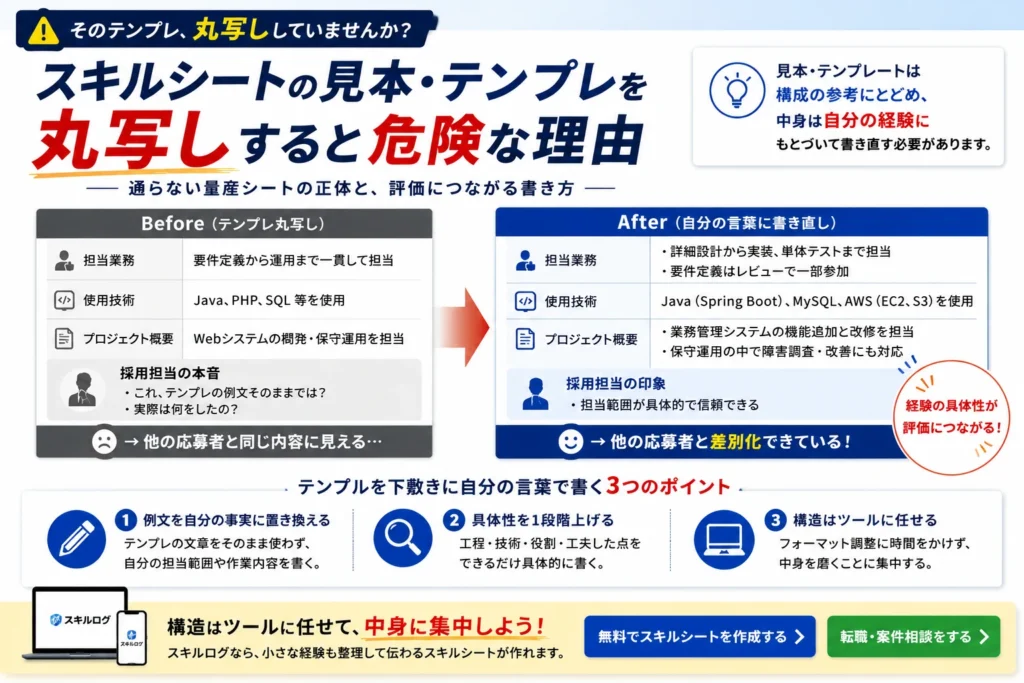 スキルシートの見本・テンプレートを丸写しした例と、自分の経験に基づいて具体的に書き直した例を比較し、評価につながる3つの書き方を解説した図解