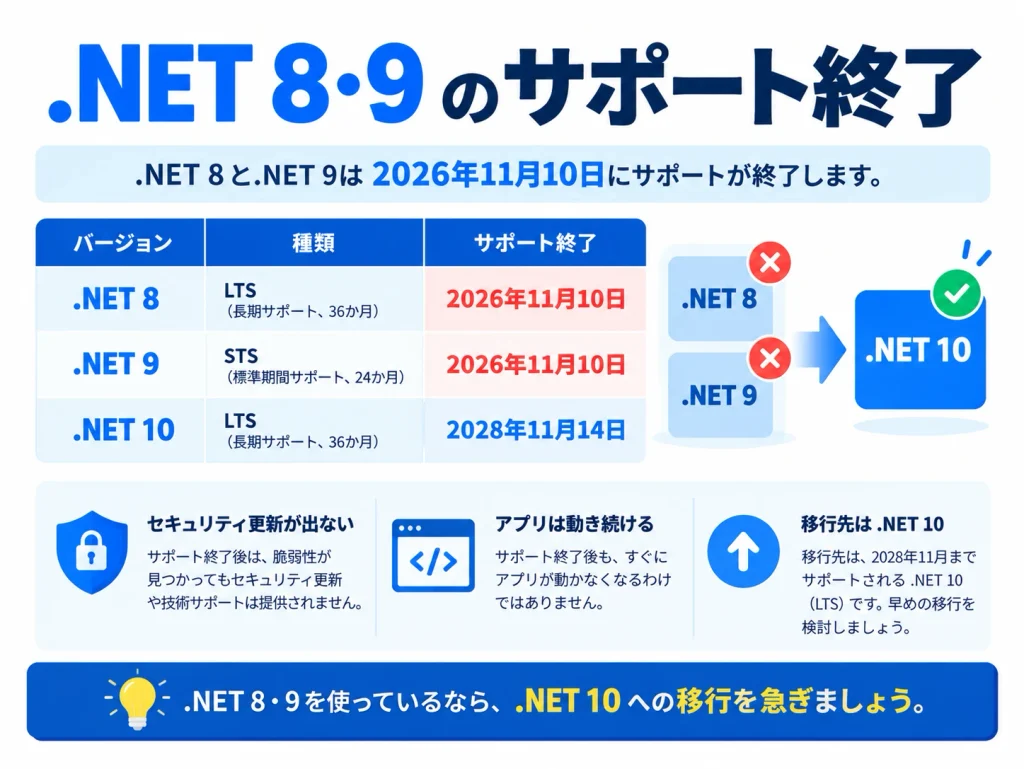 .NET 8・9・10のサポート期限を比較した図解。.NET 8と.NET 9は2026年11月10日にサポート終了し、セキュリティ更新が停止することや、2028年11月14日までサポートされる.NET 10への移行を解説。