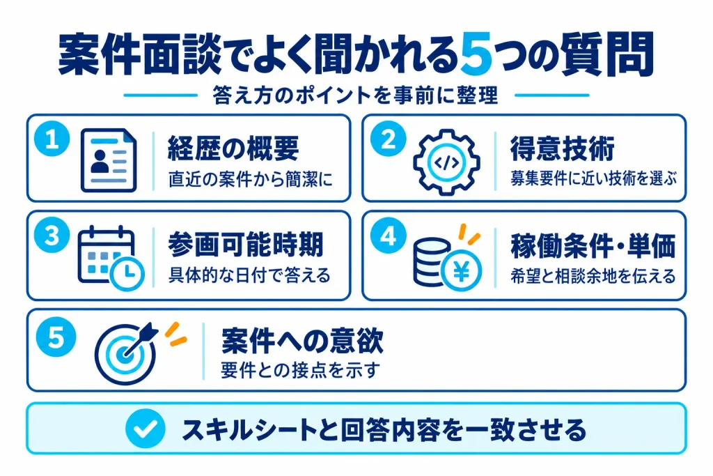 案件面談でよく聞かれる経歴・得意技術・参画可能時期・稼働条件・案件への意欲の5つの質問と答え方の図解