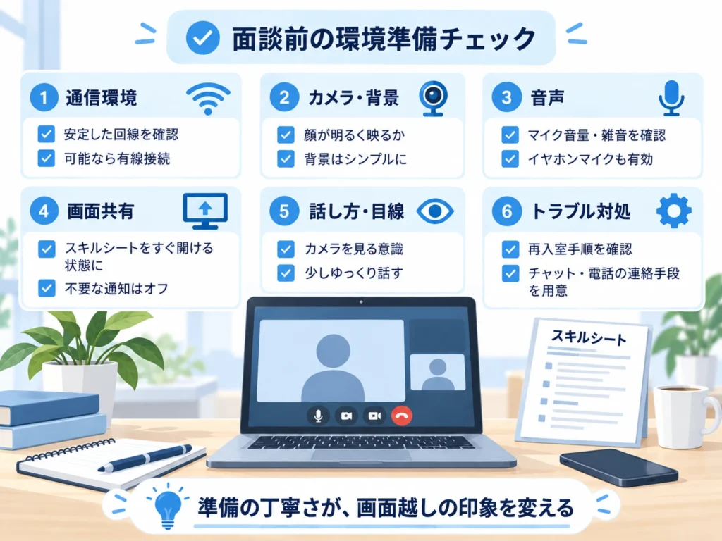 オンライン案件面談前に通信環境・カメラ・マイク・画面共有・目線・緊急連絡先を確認するチェックリスト図解