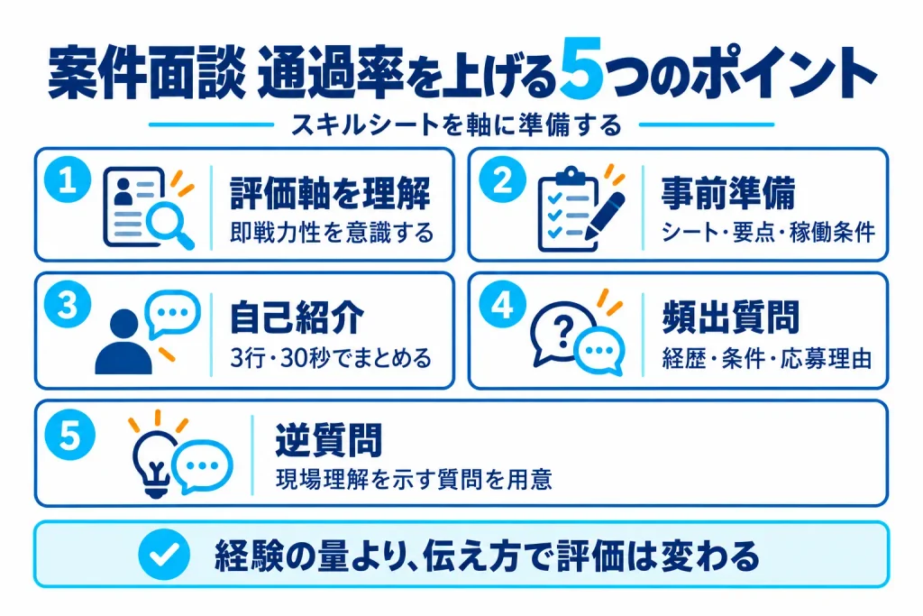 案件面談の通過率を上げるための評価軸・事前準備・自己紹介・頻出質問・逆質問の5つのポイントを示した図解