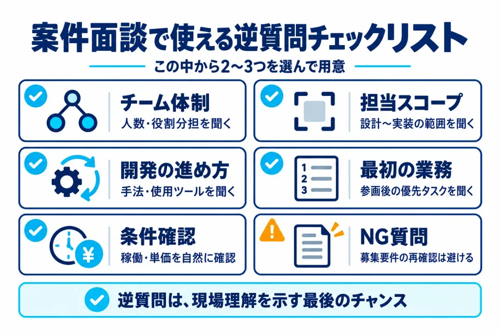 案件面談で確認したいチーム体制・担当範囲・開発の進め方・最初の業務・条件とNGな逆質問を示したチェックリスト図解