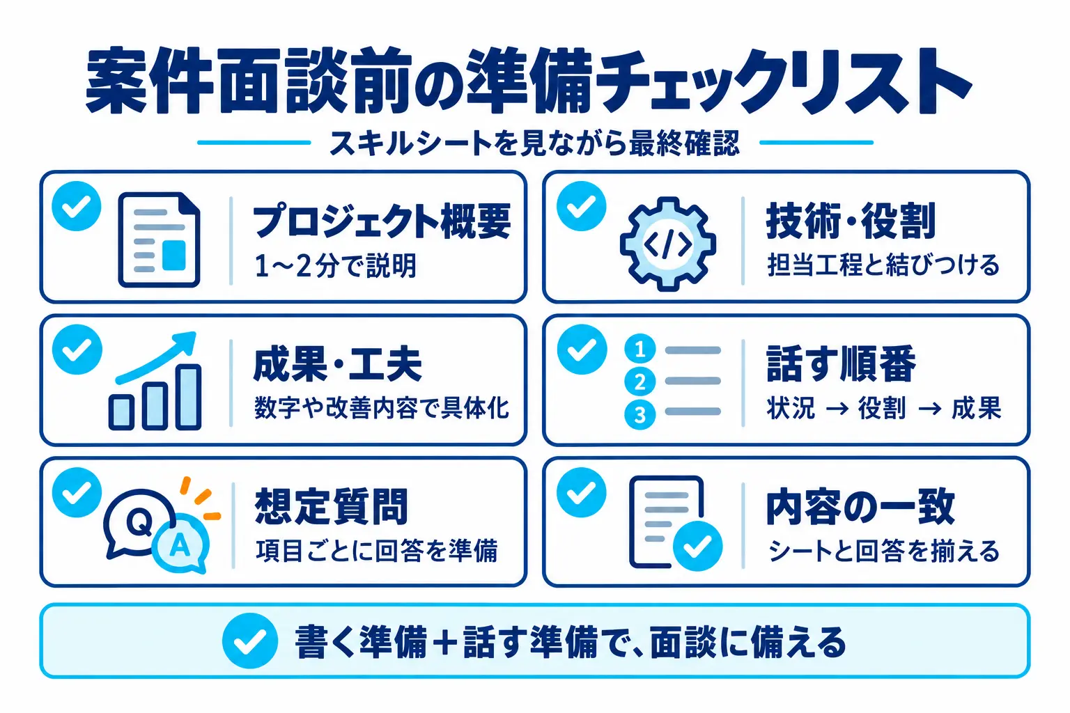 案件面談に向けて、スキルシートの概要・技術・役割・成果・想定質問などを確認する準備チェックリスト図解